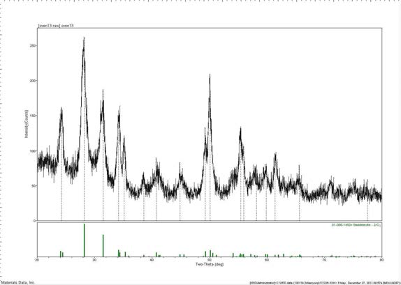 X-ray diffraction patterns of ZrO2 nano-powder prepared by a hydrothermal reaction with Zr chloride oxide octahydrate 0.4M, KOH 5M at 200℃ for 16hr