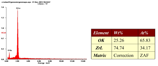 EDS image of ZrO2 nano-powder prepared by a hydrothermal reaction with Zr chloride oxide octahydrate 0.4M, KOH 5M at 200℃ for 16hr