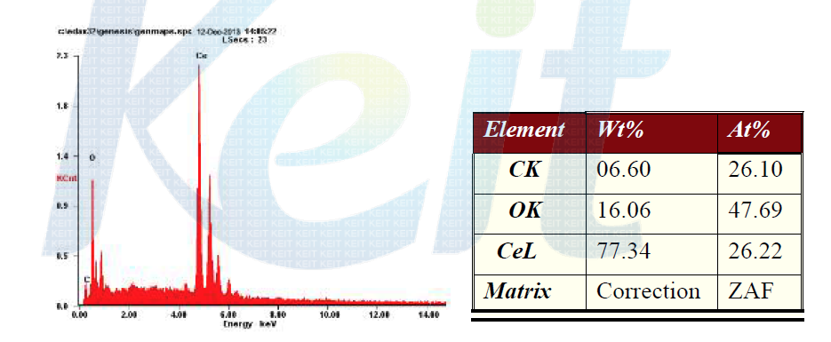 EDS image of CeO2 nano-powder prepared by a hydrothermal reaction with Ce ammonium nitrate 0.4M, KOH 5M at 200℃ for 16hr