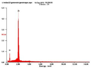 EDS image of ZrO2 nano-powder prepared by a hydrothermal reaction with Zr acetate, KOH at 200℃ for 8hr