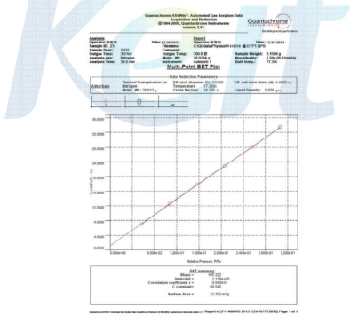 BET of ZrO2 nano-powder prepared by a hydrothermal reaction(2L) with Zr acetate, KOH at 200℃ for 8hr