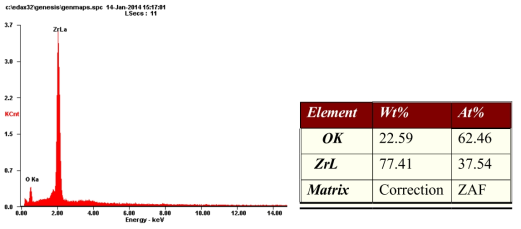 EDS image of ZrO2 nano-powder prepared by a hydrothermal reaction with Zr chloride oxide octahydrate 0.4M, KOH 5M at 175℃ for 7hr