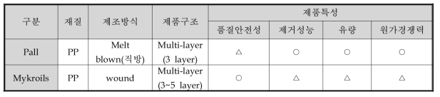 경쟁사별 제품 구조 분석