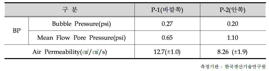 BP & Air Permeability