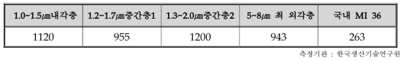 MI 측정 결과