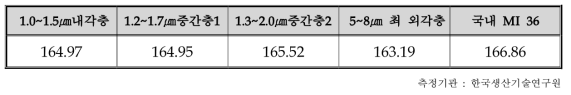 DCD 측정 결과