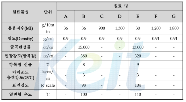 polypropylene 원료별 물성표