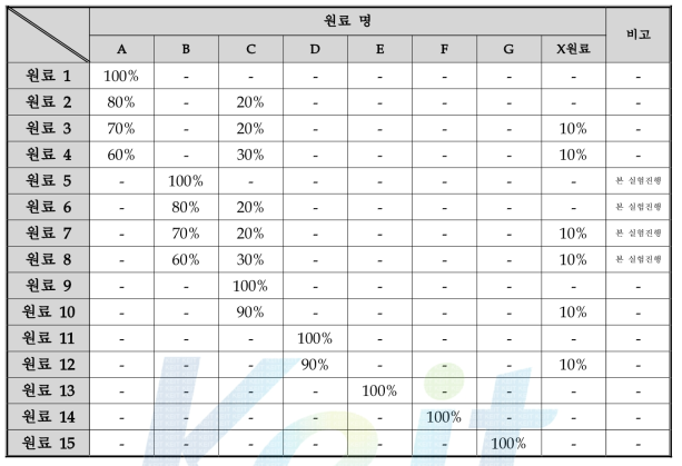 원료 조성표