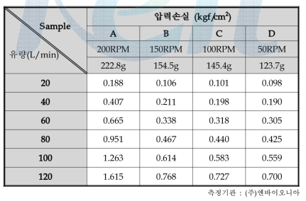 원료 5 조건하에 제작된 카트리지 필터의 압력손실