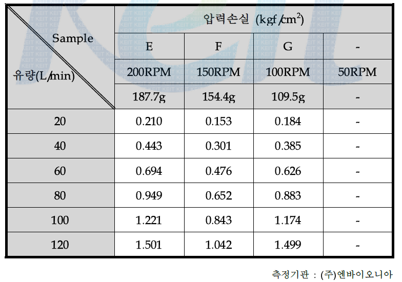 원료 6 조건하에 제작된 카트리지 필터의 압력손실