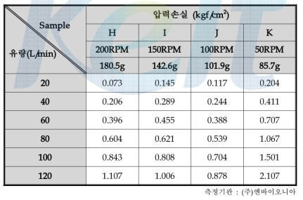 원료 7 조건하에 제작된 카트리지 필터의 압력손실