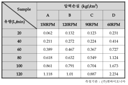 일반 노즐 하에 제작된 카트리지 필터의 압력손실