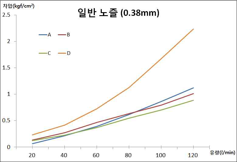 압력손실 그래프