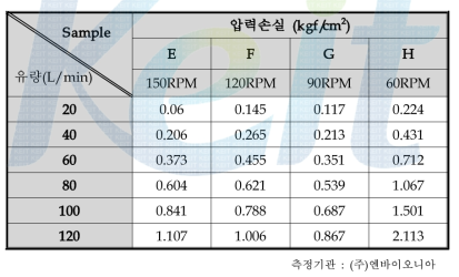 Multi-nozzle하에 제작된 카트리지 필터의 압력손실