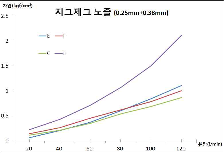 압력손실 그래프