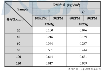 원료 8 조건하에 제작된 2층 구조의 카트리지 필터의 압력손실