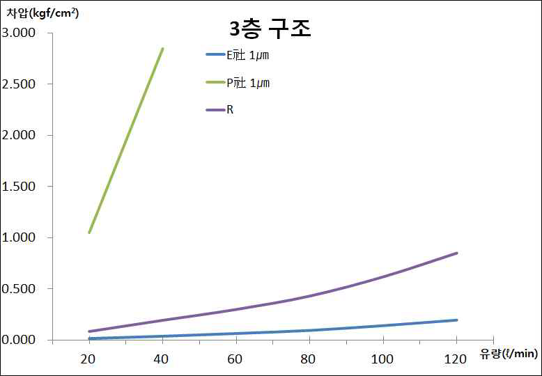 압력손실 그래프