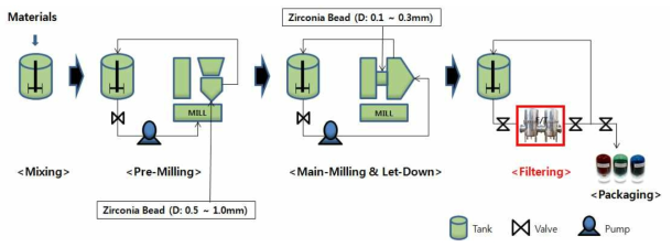 Process of Millbase