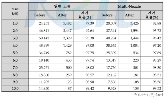 다양한 입도크기 및 재질의 시험입자를 이용한 제거효율 평가