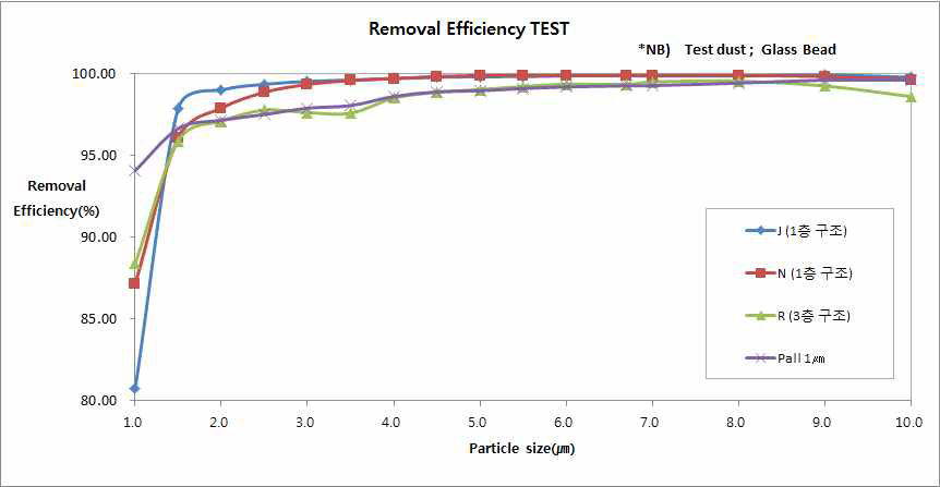 입도 size에 따른 제거효율 그래프