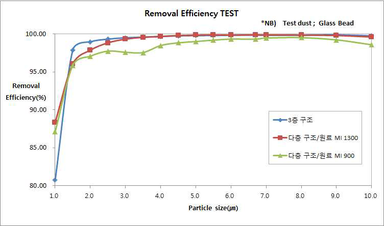 입도 size에 따른 제거효율 그래프
