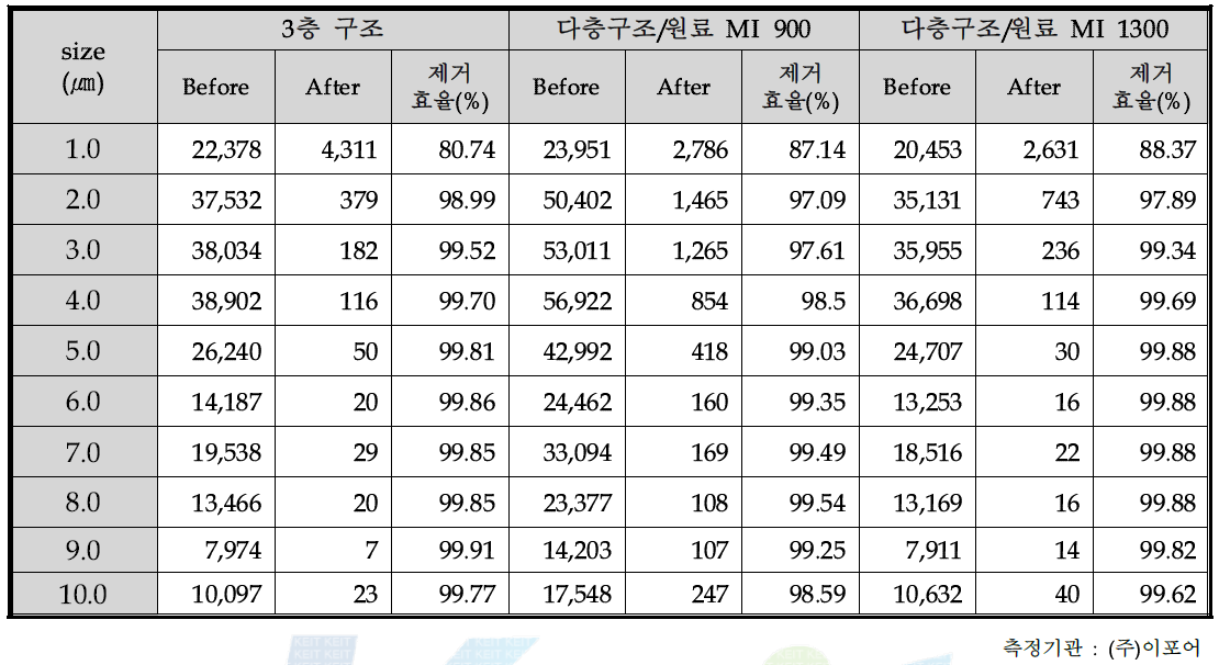 다양한 입도크기 및 재질의 시험입자를 이용한 제거효율 평가