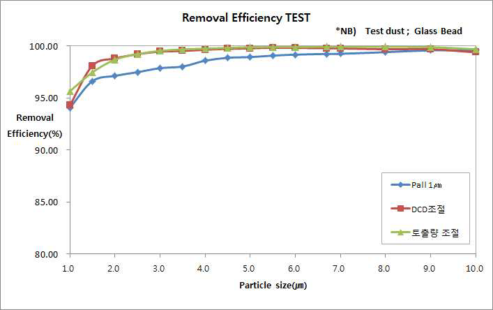 입도 size에 따른 제거효율 그래프