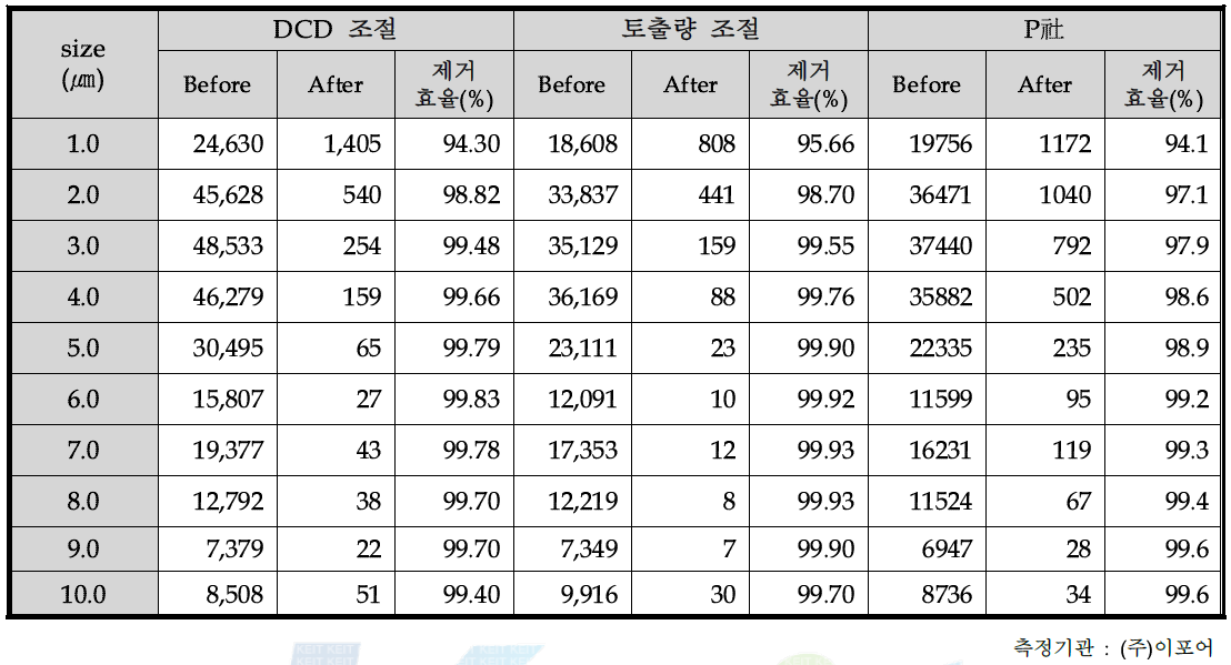 다양한 입도크기 및 재질의 시험입자를 이용한 제거효율 평가