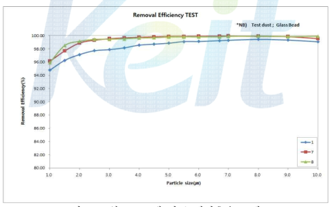 입도 size에 따른 제거효율 그래프