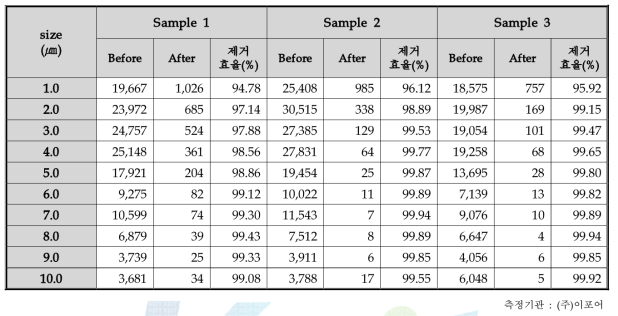 다양한 입도크기 및 재질의 시험입자를 이용한 제거효율 평가