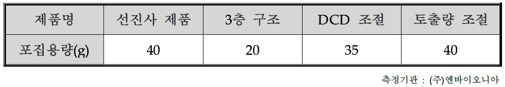 제품별 포집용량