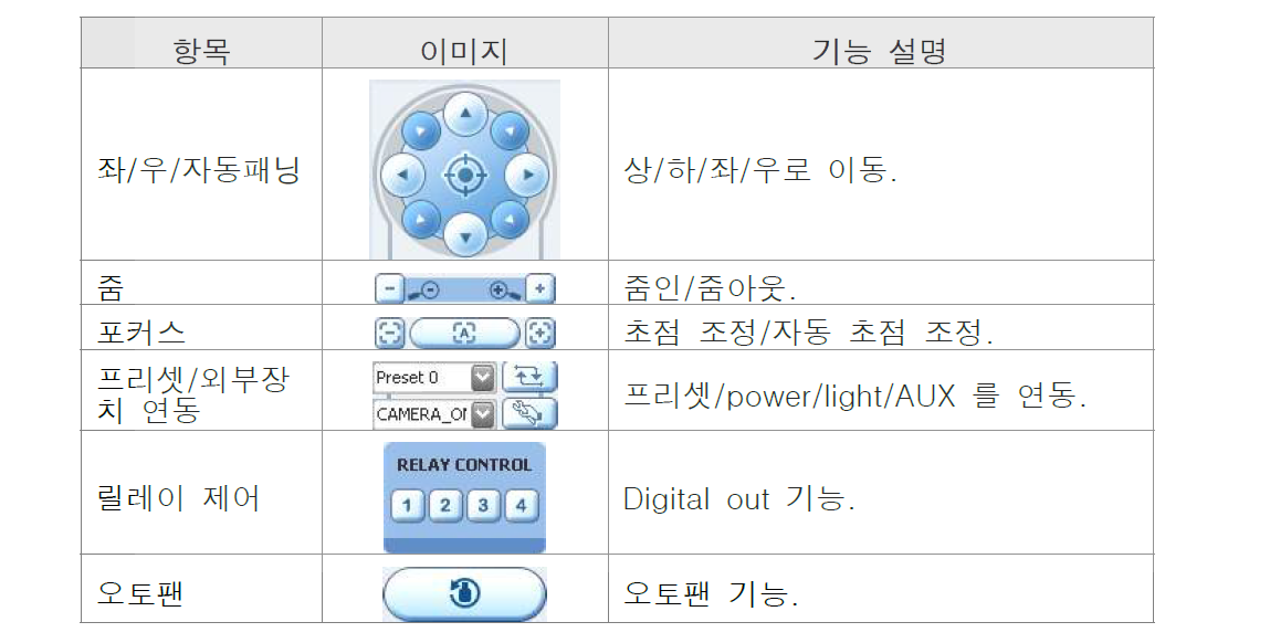 PTZ 리모콘 항목설명