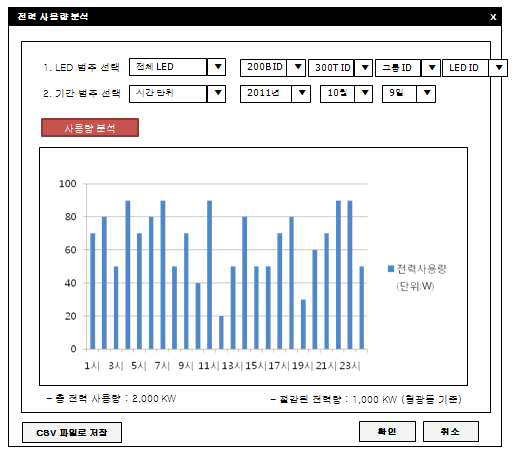 특정 LED에 대한 전력 사용량 분석