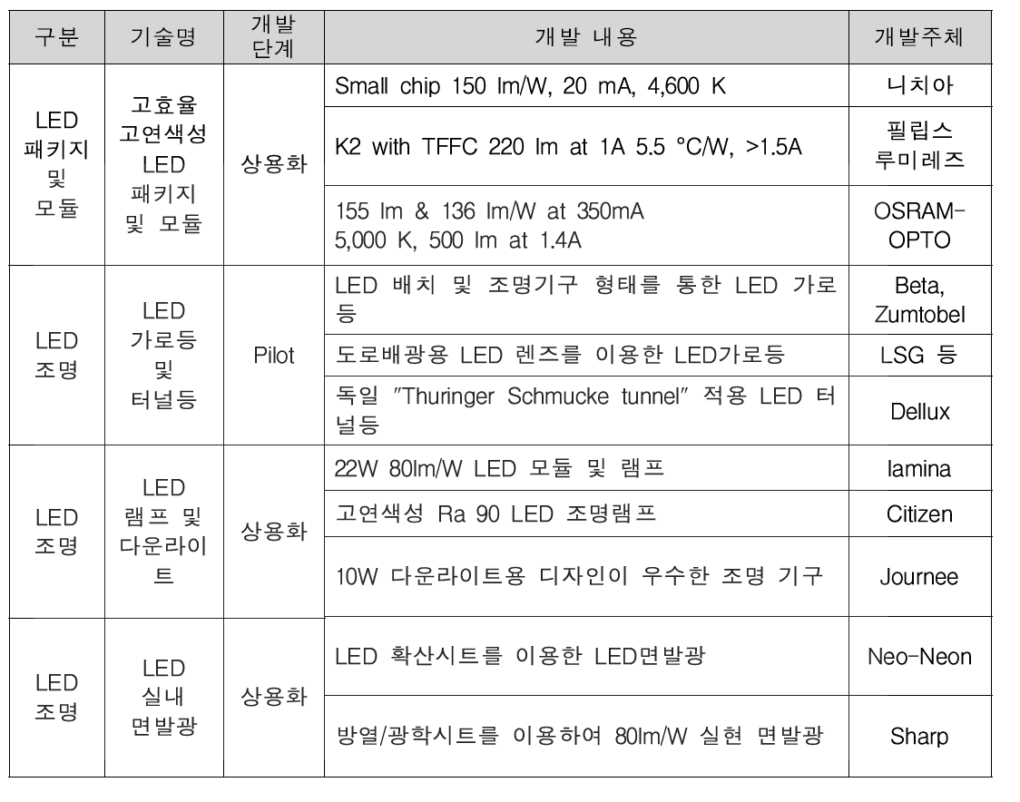 해외 주요국의 기술개발 현황