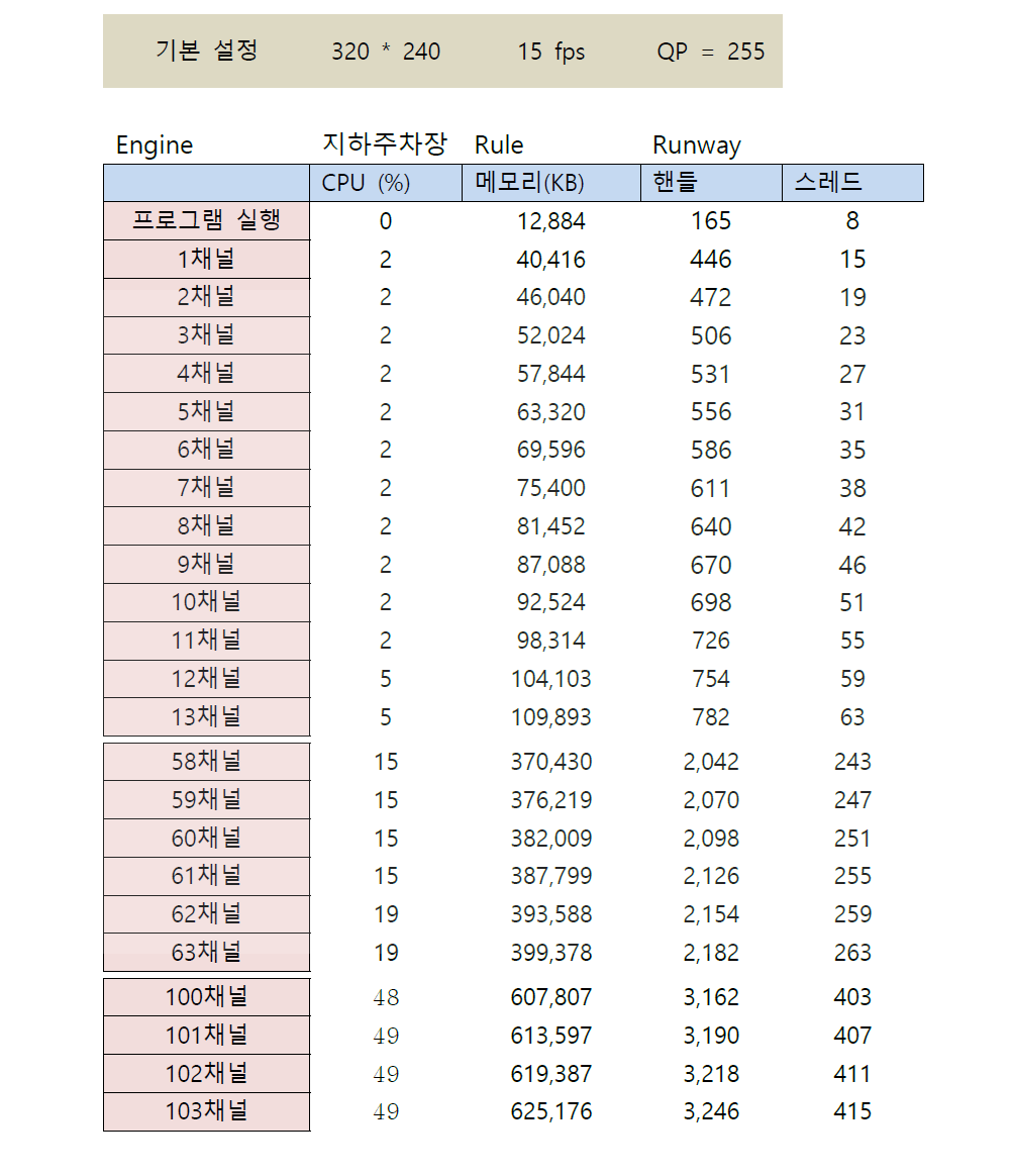 영상분석서버 부하 테스트중 일부