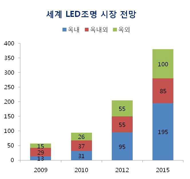 세계 LED 조명시장 전망, 출처: 지식경제부/한국산업기술진흥원, 한맥투자증권 리서치센터