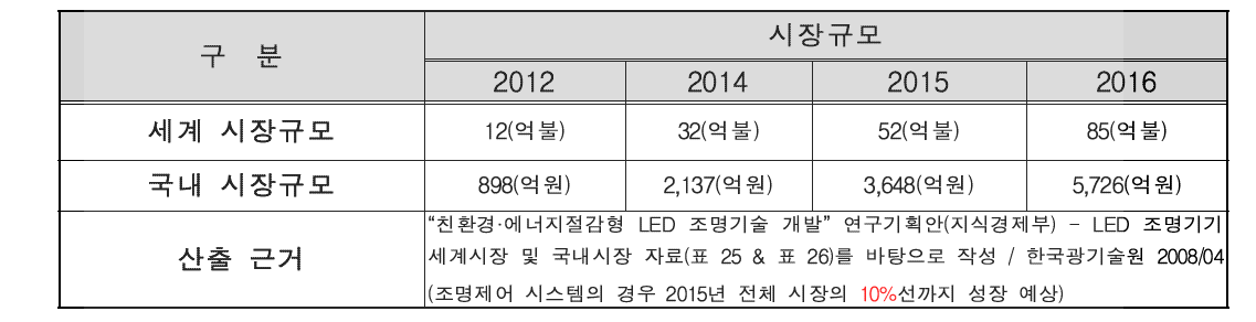 국내시장규모