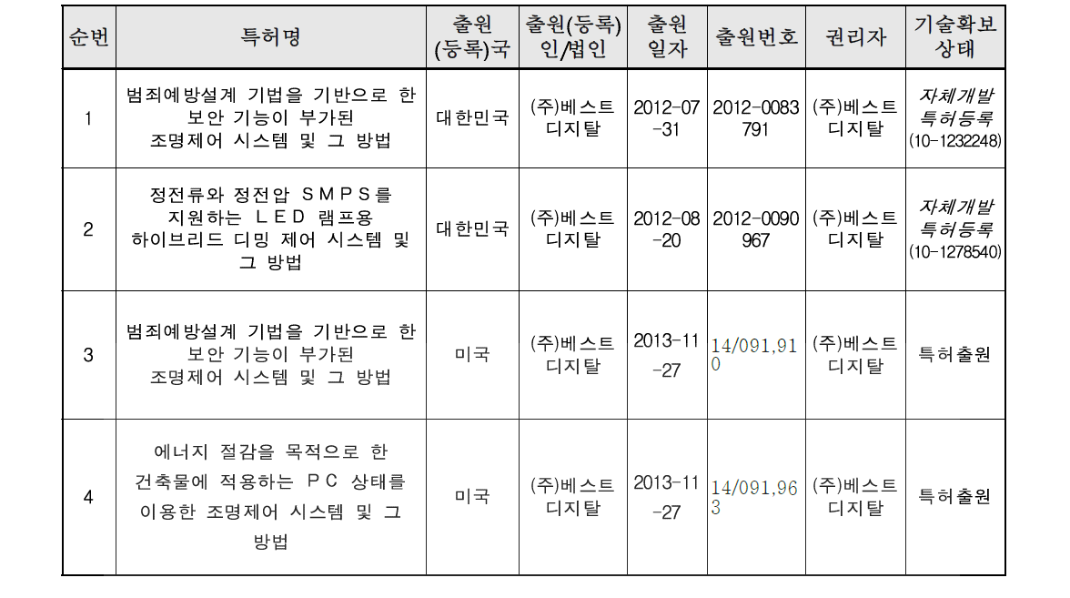 2단계 지적재산권 획득 내용