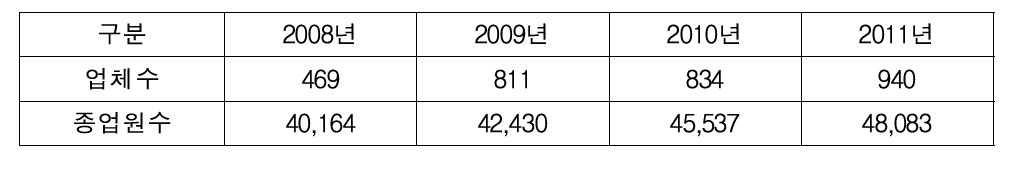 국내LED 업체수 현황, 출처:한국광산업진흥회