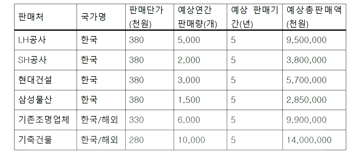 LED조명제어 시스템 예상 판매처