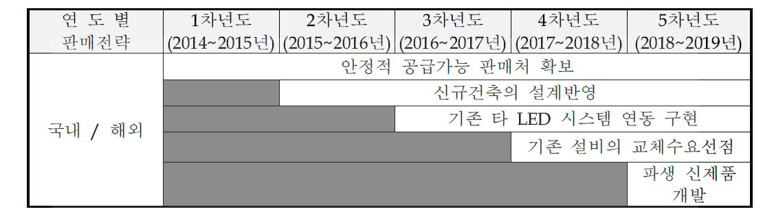 연도별 판매전략