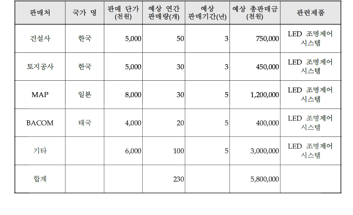 제품개발 후 국내․외 주요 판매처 예상