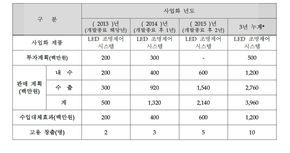 사업화 계획