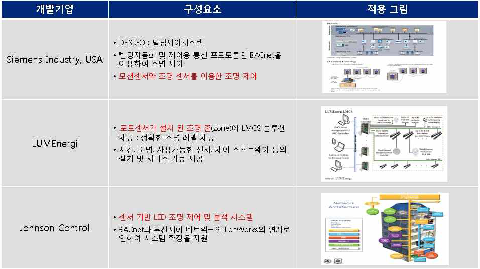 해외의 LED조명통합제어 시스템