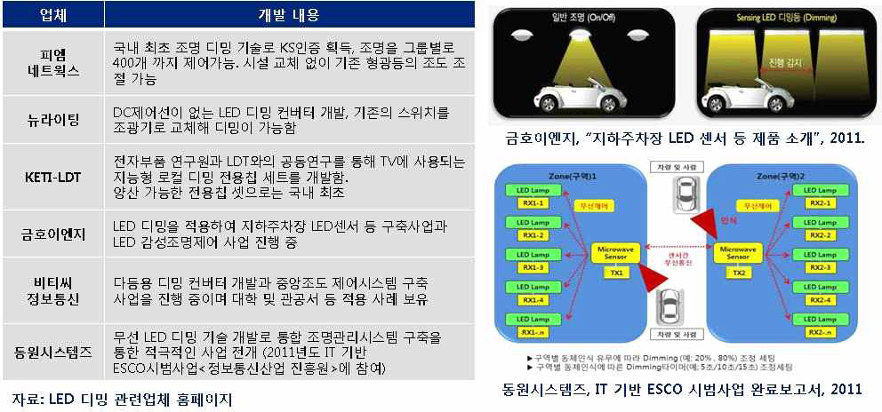 국내 LED 디밍관련 업체