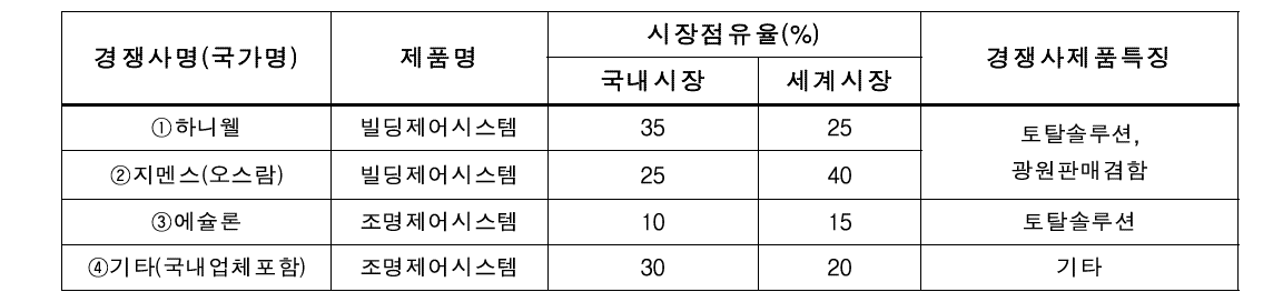 국내외 주요 시장 경쟁사