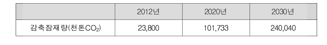 LED 조명 보급에 의한 이산화탄소 감축효과