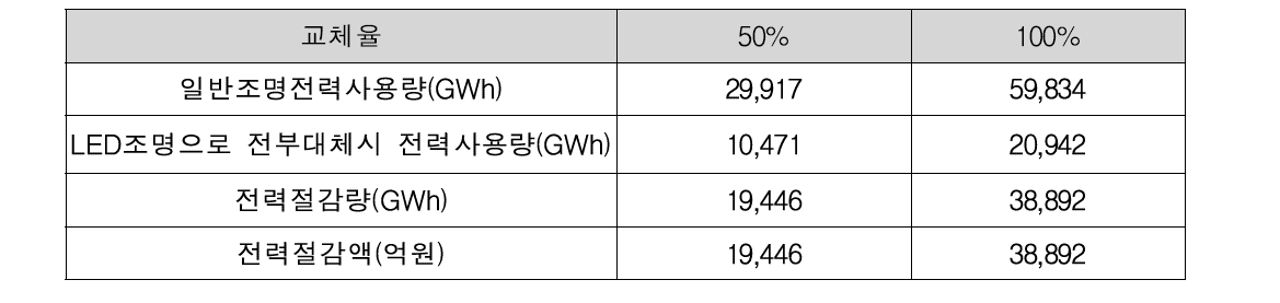 일반조명의 LED 조명 사용시 에너지절감량(금액) 추정