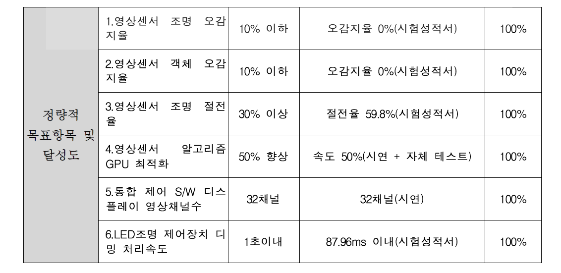 1단계 개발 목표항목 및 달성률