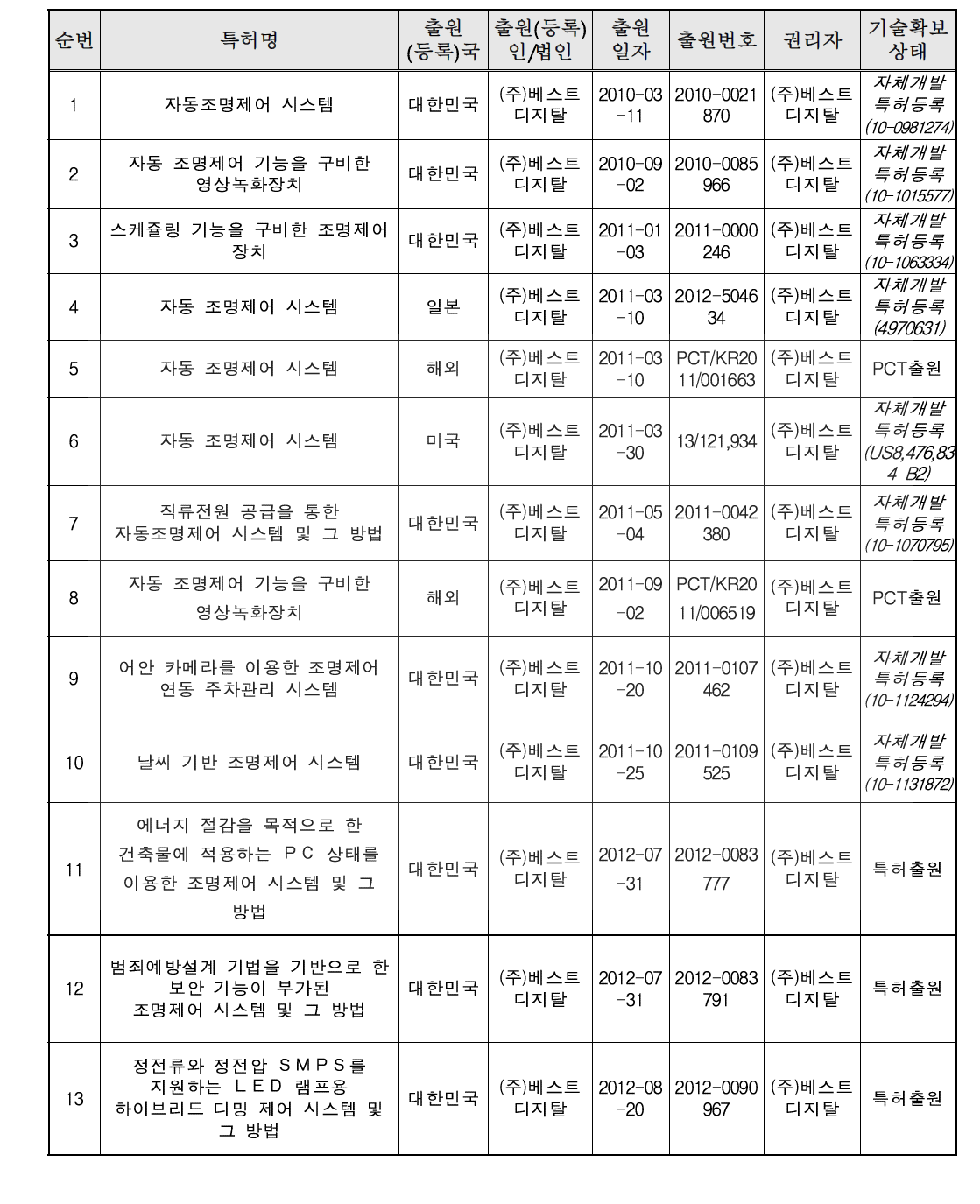 1단계 지적재산권 획득 내용